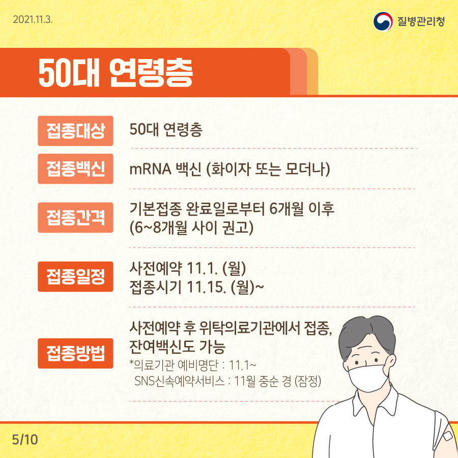 접종대상 : 50대 연령층. 접종백신 : mRNA백신(화이자 또는 모더나). 접종간격 : 기본접종 완료일로부터 6개월 이후 (6~8개월 사이 권고). 접종일정 : 사전예약 11.1 (월). 접종시기 11.15 (월)~ . 접종방법 : 사전예약 후 위탁의료기관에서 접종, 잔여백신도 가능 *의료기관 예비명단 : 11.1 ~ SNS신속예약서비스 : 11월 중순 경 (잠정).